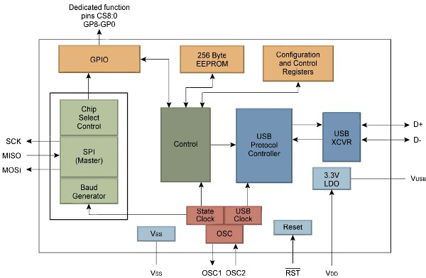 Microchip’s new MCP2100 USB controller IC Microchip’s MCP2100 USB controller IC